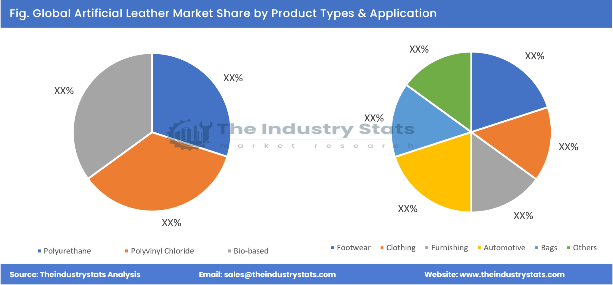 Artificial Leather Share by Product Types & Application